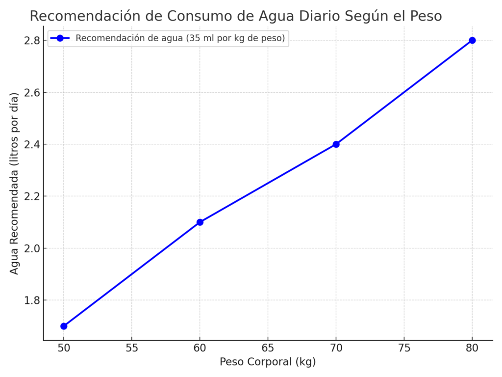 Gráfico que muestra la cantidad recomendada de agua diaria según el peso corporal de una persona