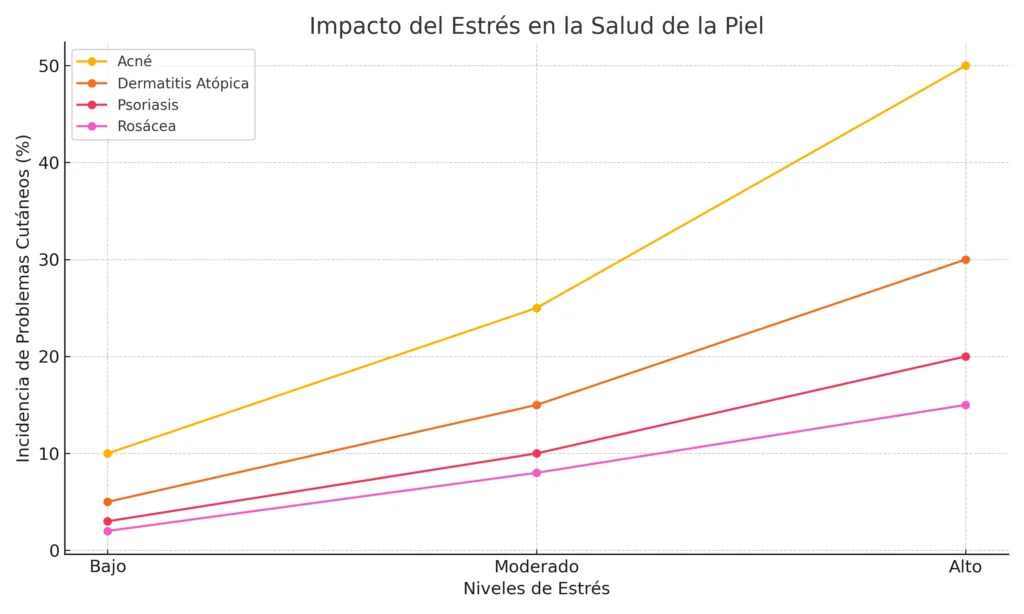 Gráfica de líneas que muestra el aumento porcentual en la incidencia de acné, dermatitis atópica, psoriasis, rosácea y celulitis conforme aumentan los niveles de estrés.
